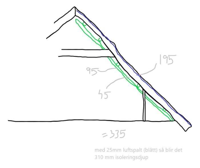 Ritning av salningsteknik för isolering av tak med markerade mått och regeldimensioner.