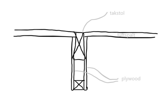 Schematisk ritning av en takstols salning med markerade reglar, luftspalt och plywood för isoleringsarbete.