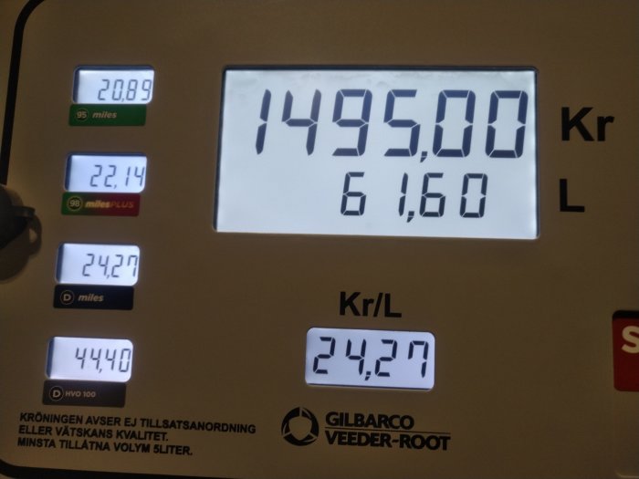 Bensinpumpdisplay som visar kostnaden 1495 SEK för 61,60 liter bränsle och priset per liter.