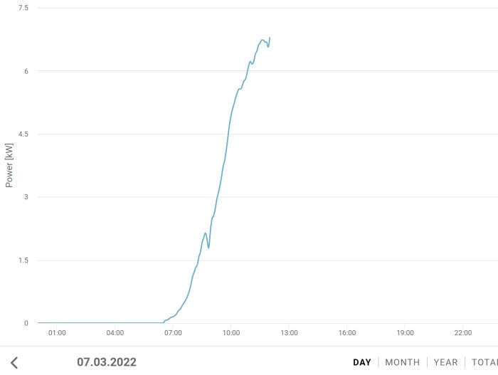 Graf som visar kraftproduktion från solpaneler i kW över tid, toppar vid 7,5 kW mitt på dagen.
