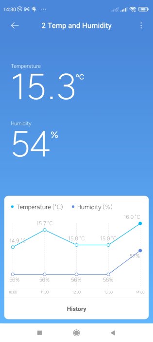 Skärmdump av Xiaomi Mi Temperature & Humidity Monitor med aktuella värden och grafhistorik.