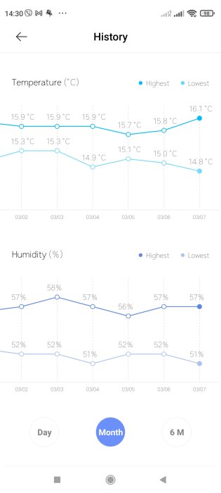 Skärmdump av Xiaomi Mi Temperatur- och Luftfuktighetsmonitor med historikdata för en månad.