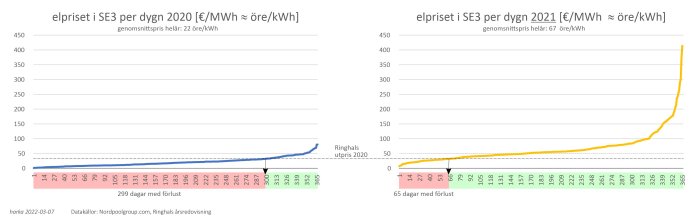 Två grafer visar elpriser i SE3 för 2020 och 2021 med genomsnittspriser och dagar med förlust för en kärnkraftsaktör.