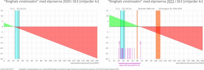 Två stapeldiagram som visar potentiella vinster och förluster för Ringhals kärnkraftverk baserat på elpriserna 2020 och 2021.
