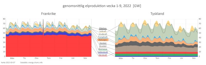 Stapeldiagram som jämför genomsnittlig elproduktion i Frankrike och Tyskland över veckodagar uppdelad i energikällor.