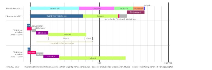 Graf över förväntad elproduktion och konsumtion i Sverige 2021 vs 2040 och 2050 med olika energikällor.
