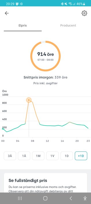 Graf som visar en kraftig topp i elpriset på 914 öre mellan 07:00 och 08:00.