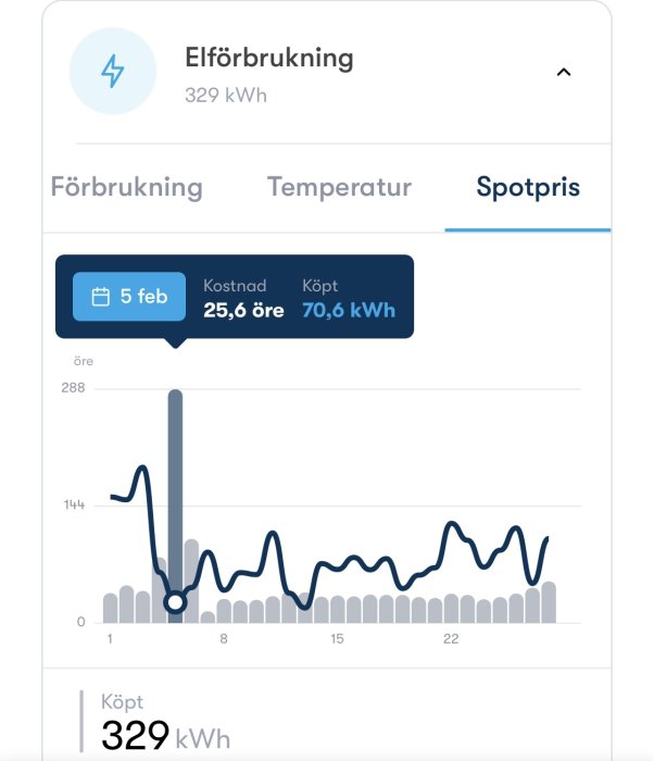 Graf som visar elförbrukning med en topp den 5 februari, 70,6 kWh till kostnad av 25,6 öre/kWh.