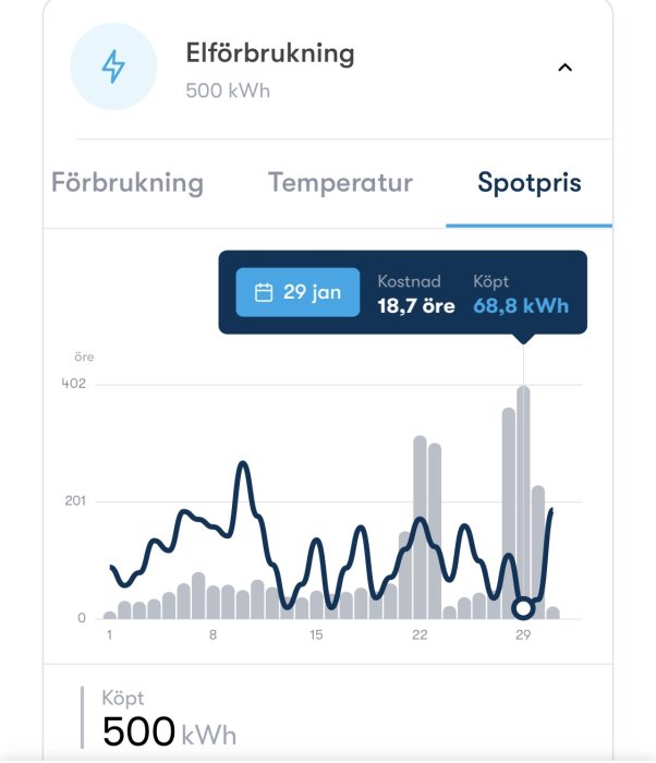 Graf över elanvändningen med kostnad per kWh, förbrukning och spotpriser för januari.