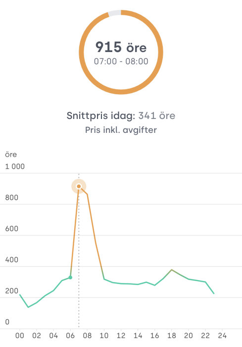Graf som visar topp i elpris på 915 öre per kWh mellan kl 07:00 och 08:00 samt dagens snittpris.