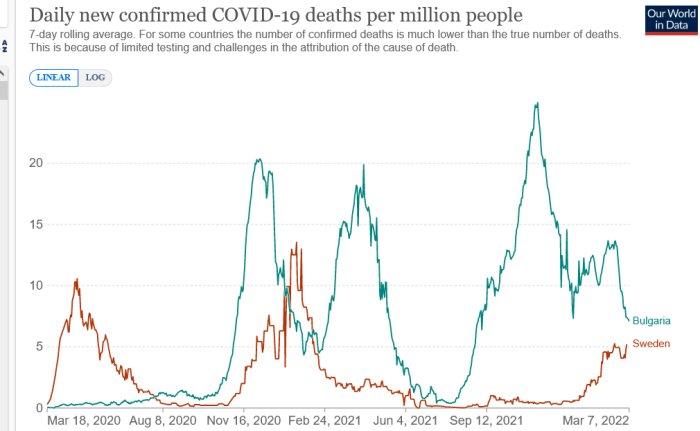 Linjediagram som visar dagliga nya bekräftade COVID-19-dödsfall per miljon i Bulgarien och Sverige.