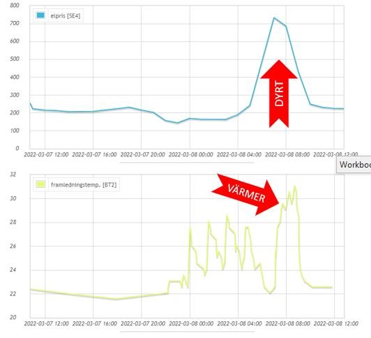 Två grafer visar ett elprisspike och förhöjd värmepumpstemperatur under samma tidintervall.