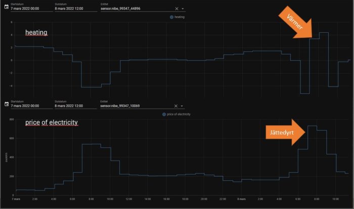Graf över uppvärmning och elpriser som visar högre värmeaktivitet vid spikar i elpriset.