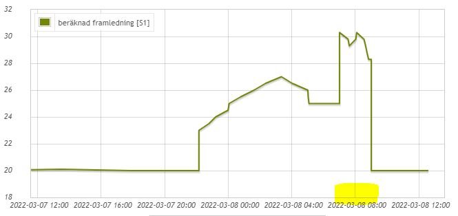 Linjediagram som visar en ökning i beräknad framledning med en gulmarkerad dyr period.