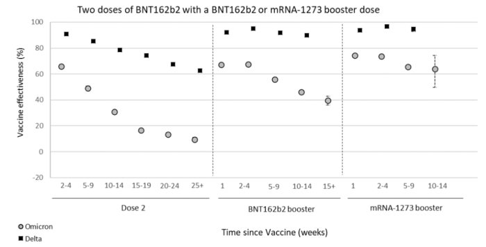 Graf som visar vaccinets effektivitet mot Omikron och Delta över tiden med olika doser.