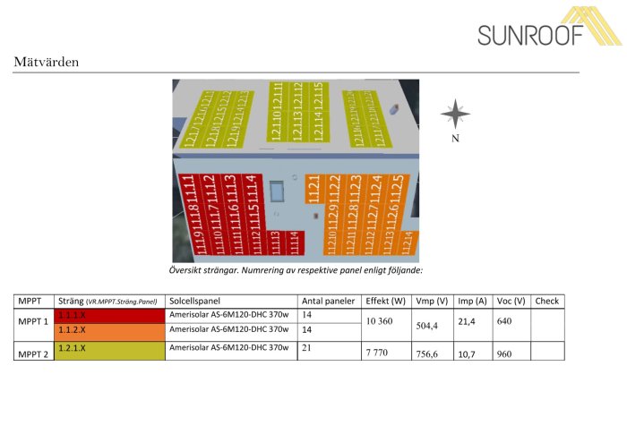 Bild av ett schematiskt diagram som visar konfiguration och prestanda för solpanelsträngar i en solcellsanläggning.