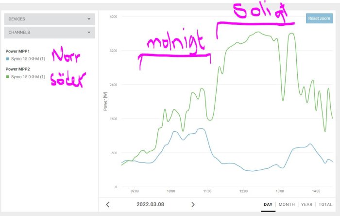 Graf över solcellsanläggningens produktion med två linjer markerade för "Norr" och "Söder" samt texten "molnigt" och "soligt".