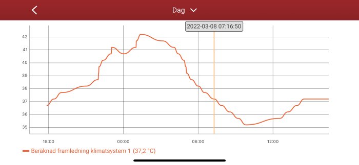 Graf som visar temperaturförändringar över tid för klimatsystem, med en topp vid 07-tiden.