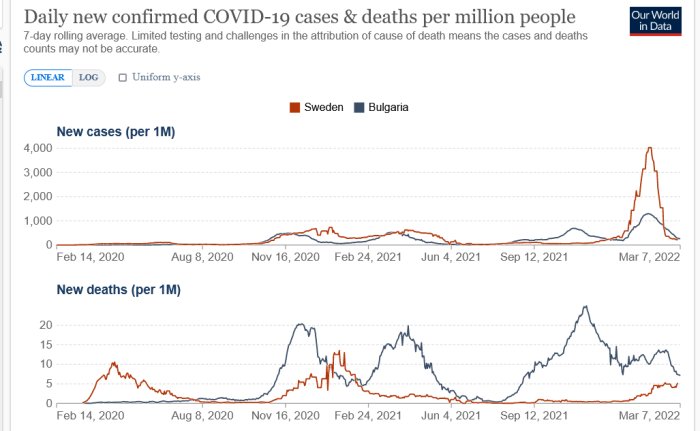 Graf som jämför dagligen bekräftade COVID-19-fall och dödsfall per miljon människor i Sverige och Bulgarien.