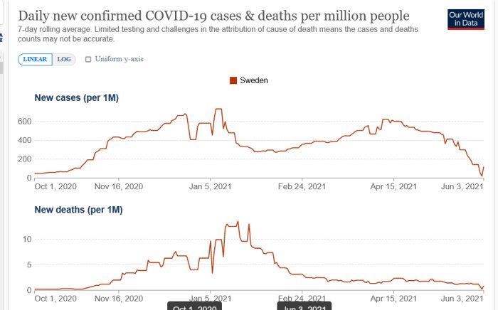 Graf över dagligen bekräftade COVID-19-fall och dödsfall per miljon människor i Sverige.