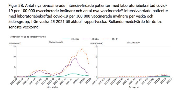 Graf över antalet nya intensivvårdade covid-19 patienter per åldersgrupp och vaccinationsstatus över tid.