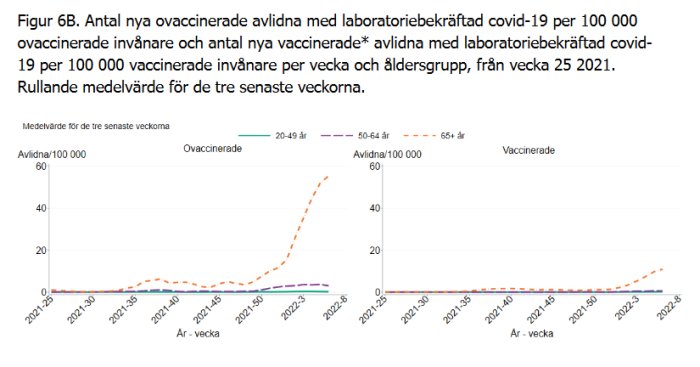 Diagram som visar antal laboratoriebekräftade COVID-19-avlidna per 100 000 ovaccinerade och vaccinerade individer, uppdelat på åldersgrupper.