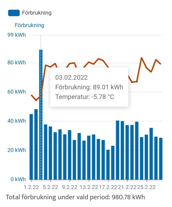 Energianvändningsdiagram med daglig kWh-förbrukning och temperatur den 3 februari, total förbrukning under perioden 980.78 kWh.