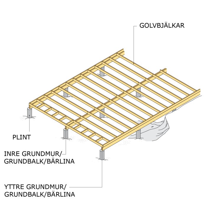 Isometrisk illustration av ett husgrund med etiketterade golvbjälkar, plintar och grundmurar.