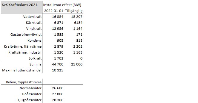 Tabell över svensk effektbalans från Svenska kraftnät med olika kraftslag och behov under topplasttimmar.