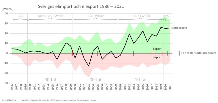 Diagram som visar Sveriges elimport och elexport från 1986 till 2021 med export i grönt och import i rosa.