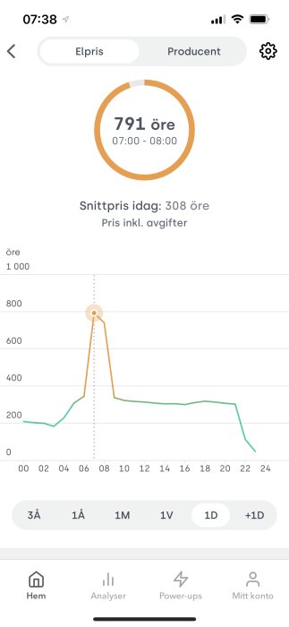 Skärmavbild av elprisdiagram med en topp på 791 öre mellan 07:00 och 08:00 samt meddelande om smart price adaption.