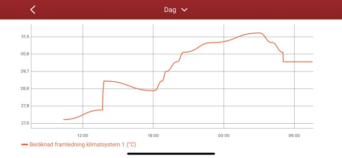 Graf över beräknad framledningstemperatur för klimatsystem med smart prisadaption aktiverad.