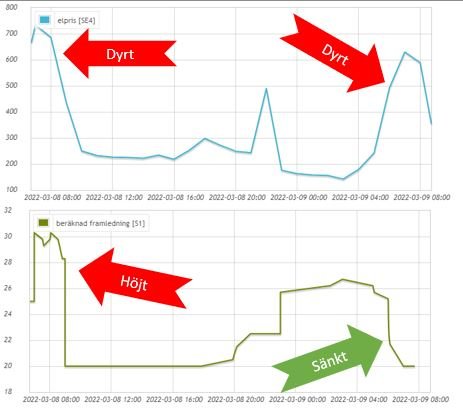 Grafer som visar elpriser och beräknad framledningstemperatur med markeringar för höga och låga värden.