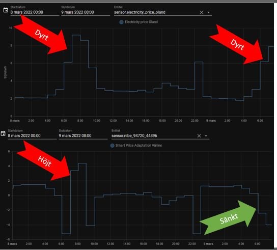 Diagram som visar elpriser över tid, med markeringar för när priserna är höga (röda pilar) och när de är låga (grön pil).