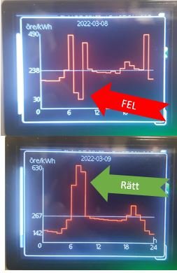 Två grafer på display som visar elkonsumtion med markerade felaktiga och korrekta elpriser.