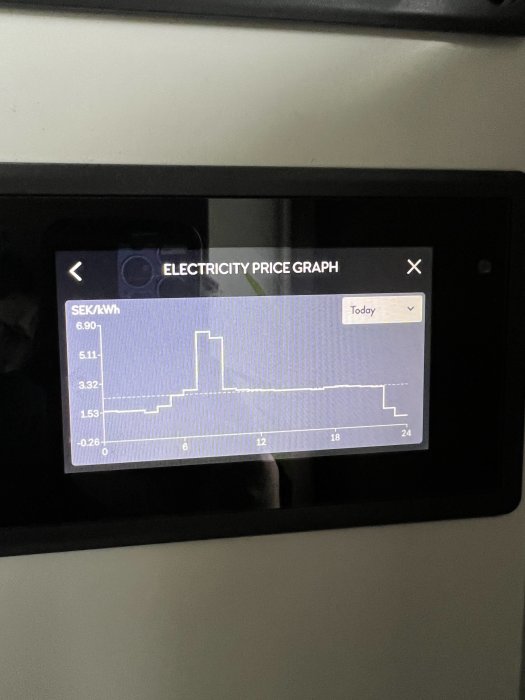 Elprisgrafen på en skärm visar dagens kWh-priser i SEK med fluktuationer över tid.