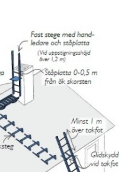 Illustration av korrekt montering av takstege och säkerhetsutrustning vid skorsten.