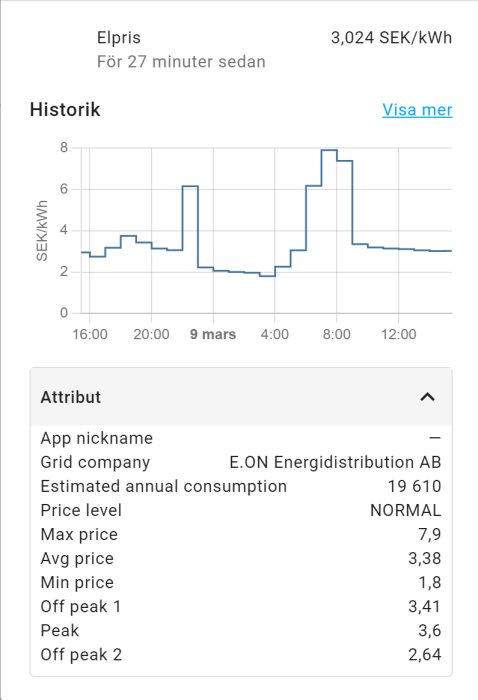 Graf över elpriser med historik och attribut för energiförbrukning och prisnivåer.