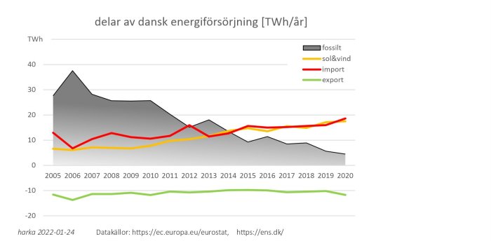 Graf som visar danska energiförsörjningen från 2005 till 2020, uppdelad på fossila källor, sol/vind, import och export.