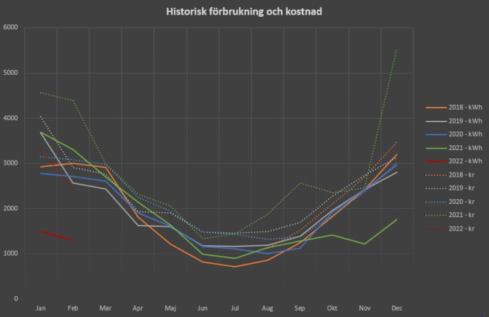 Linjediagram som visar historisk elanvändning och kostnad i kWh och kronor från 2018 till 2022.