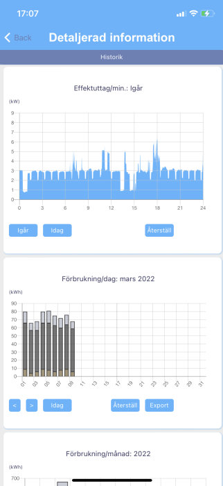 Skärmbild av elförbrukning med diagram för effektuttag per minut för igår och dagligt samt månatligt förbrukningshistorik för mars 2022.