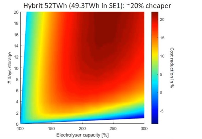 Simuleringsgraf för kostnadsreduktion med varierande elektrolysörkapacitet och vätgaslagring i dagar.