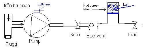 Skematisk ritning av ett vattensystem med pump, hydrofor, kranar, backventil och anslutning från en brunn.