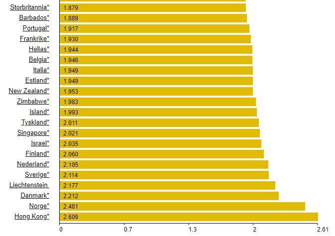 Stapeldiagram som visar priser per liter bränsle i euro för olika länder, med Sverige, Danmark och Norge högt upp.