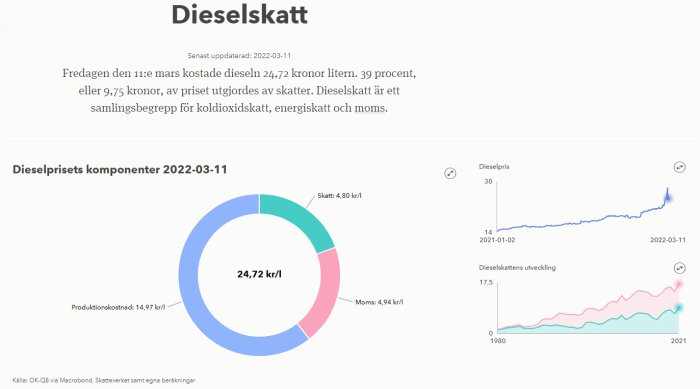 Infografik som visar komponenter av dieselpriset och prisutveckling med cirkeldiagram och linjediagram.