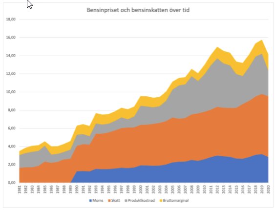 Area-stapeldiagram som visar bensinpriset och bensinskatten över tid från 1991 till 2020.