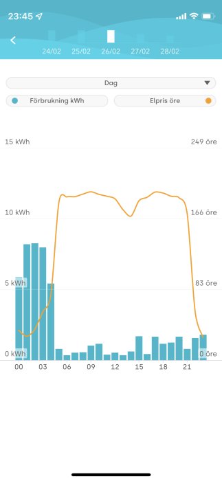 Graf som visar en husägares elanvändning och elkostnad per öre över en veckas tid.