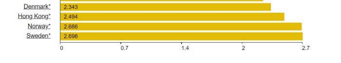 Stapeldiagram som jämför dieselpreiser med Danmark högst, följt av Hong Kong, Norge och Sverige.