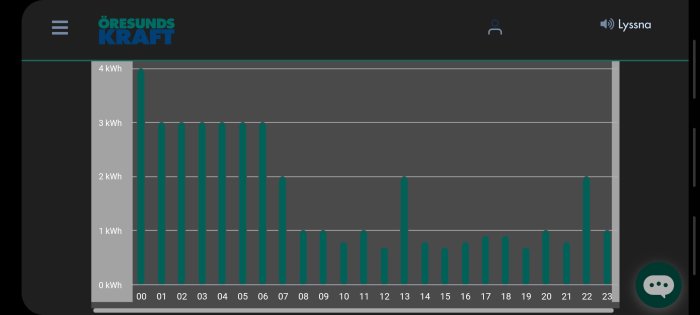 Energiförbrukningsdiagram med ökad elektricitetsanvändning under nattetid, visar data per timme.