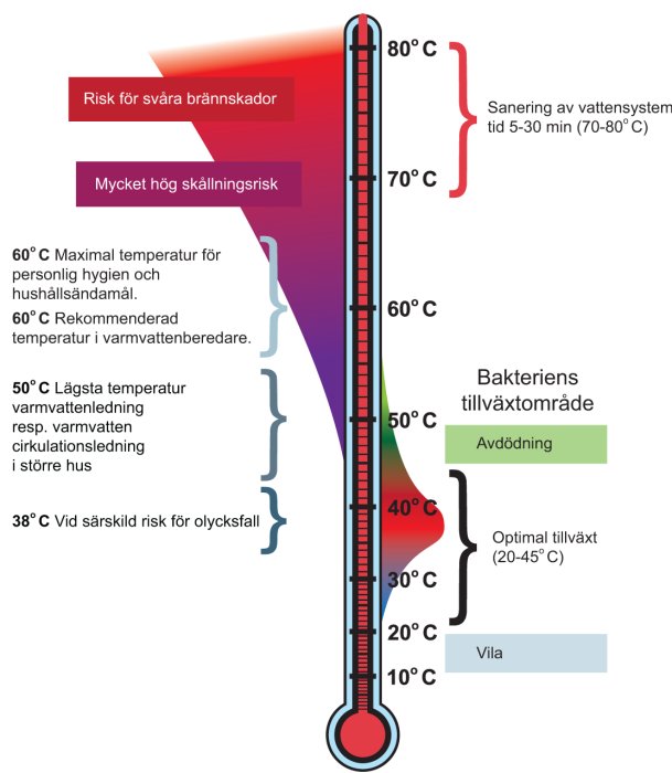 Illustration av en termometer med riskzoner för brännskador och bakterietillväxt i en vattenledning.